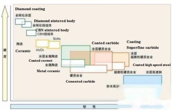 CBN刀具和其他刀具材料的硬度和韧性对比图